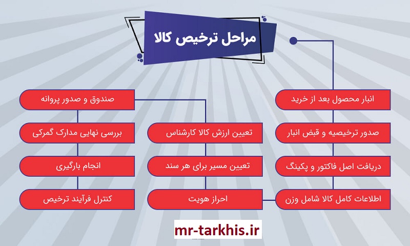 چارت مراحل ترخیص کالا از گمرک